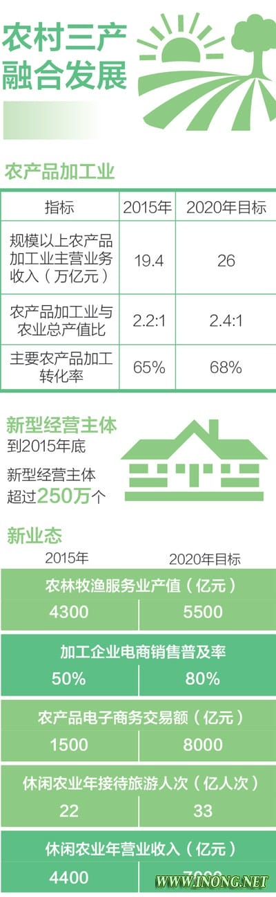 聚焦中央一号文件:产业融合 绝不能把农民丢到一边