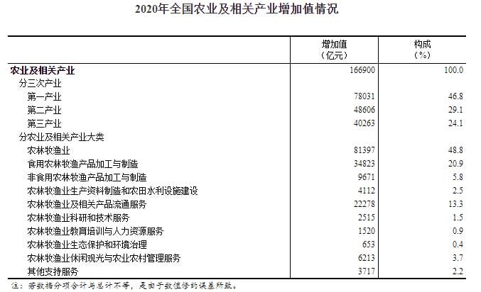 2年全国农业及相关产业增加值占GDP比重为16.47% 2年全国农业及相关产业增加值占GDP比重为16.47%