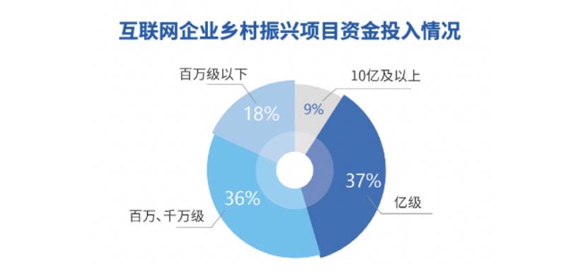 互联网助力乡村振兴社会价值几何?社科院首份报告作出评估 互联网助力乡村振兴社会价值几何?社科院首份报告作出评估